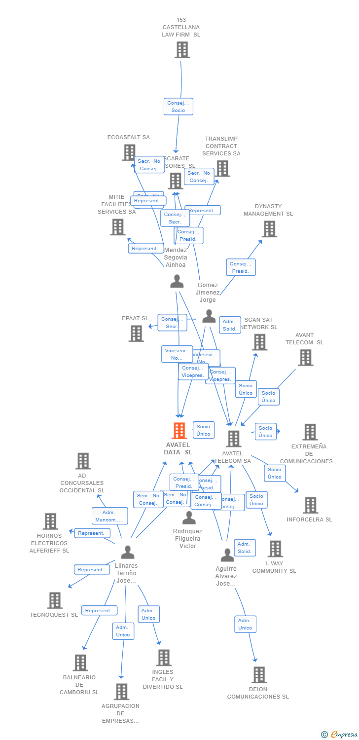 Vinculaciones societarias de AVATEL DATA SL