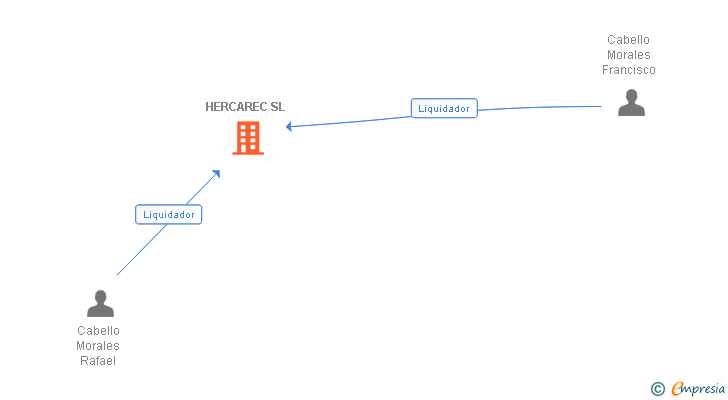 Vinculaciones societarias de HERCAREC SL