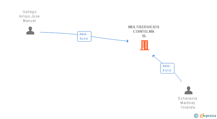 Vinculaciones societarias de MULTISERVICIOS COINTELMA SL