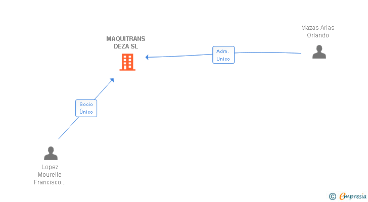 Vinculaciones societarias de MAQUITRANS DEZA SL