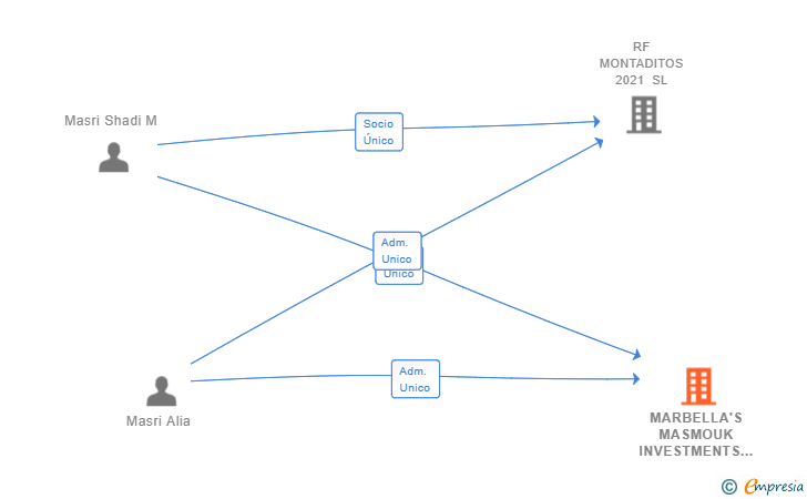 Vinculaciones societarias de MARBELLA'S MASMOUK INVESTMENTS SL