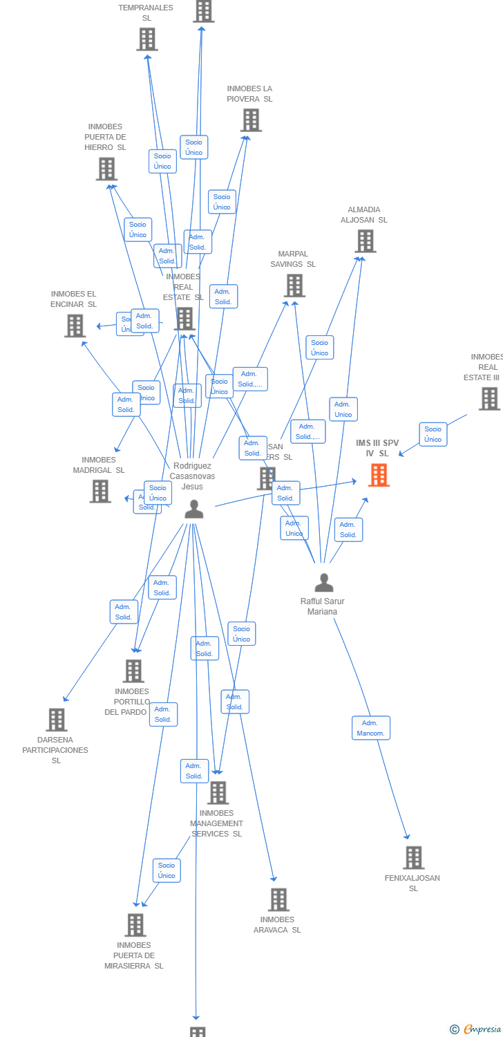 Vinculaciones societarias de IMS III SPV IV SL