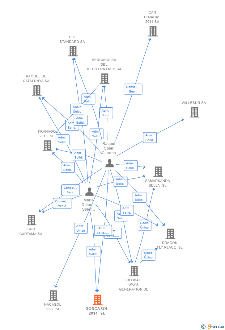 Vinculaciones societarias de GONCASOL 2014 SL