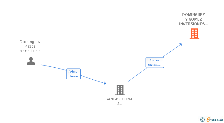 Vinculaciones societarias de DOMINGUEZ Y GOMEZ INVERSIONES SL