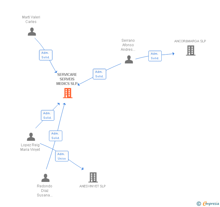 Vinculaciones societarias de SERVICARE SERVEIS MEDICS SLP