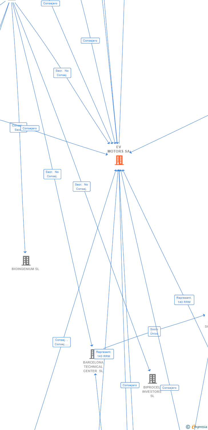 Vinculaciones societarias de EV MOTORS SA