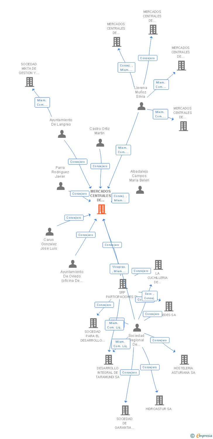 Vinculaciones societarias de MERCADOS CENTRALES DE ABASTECIMIENTO DE ASTURIAS SA