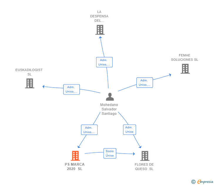 Vinculaciones societarias de PS MARCA 2020 SL