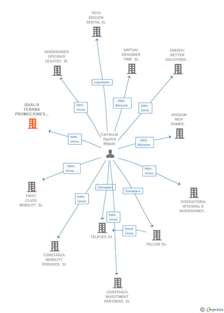 Vinculaciones societarias de QUALIS TEBANA PROMOCIONES SL