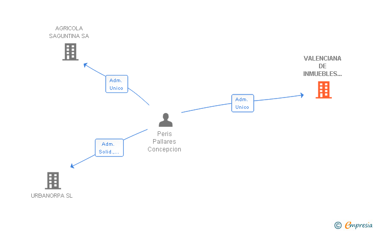 Vinculaciones societarias de VALENCIANA DE INMUEBLES URBANOS SL