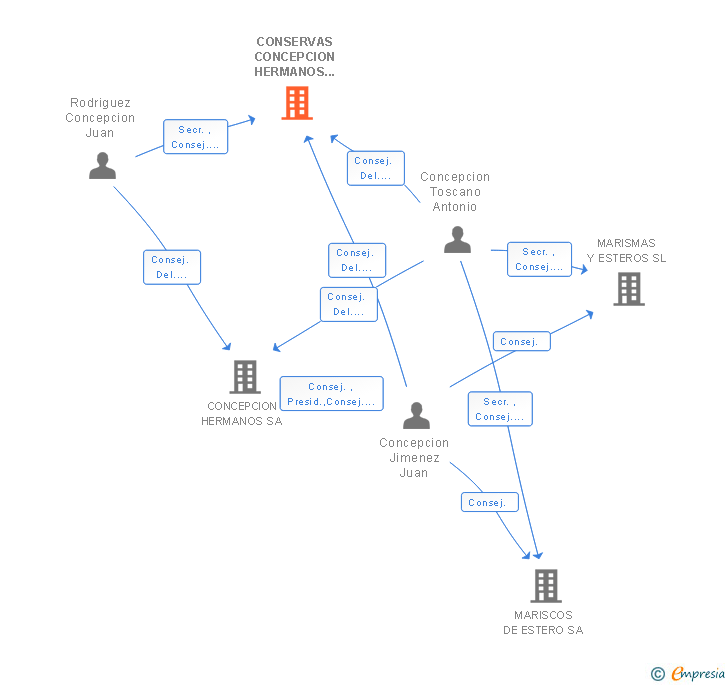 Vinculaciones societarias de CONSERVAS CONCEPCION HERMANOS AYAMONTE SA