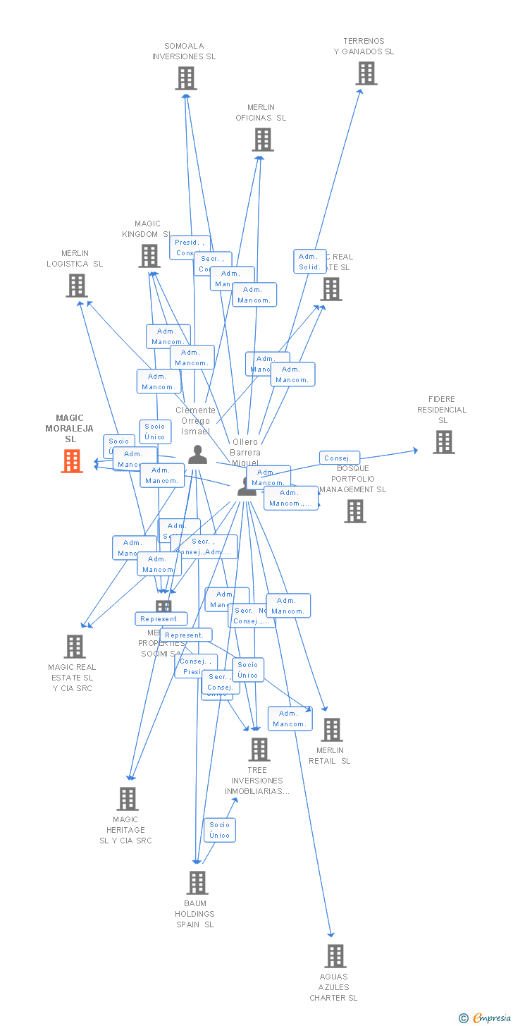 Vinculaciones societarias de MAGIC MORALEJA SL