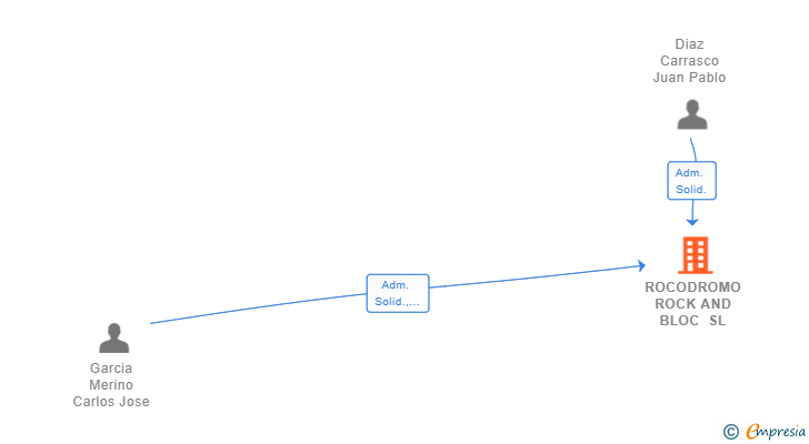 Vinculaciones societarias de ROCODROMO ROCK AND BLOC SL