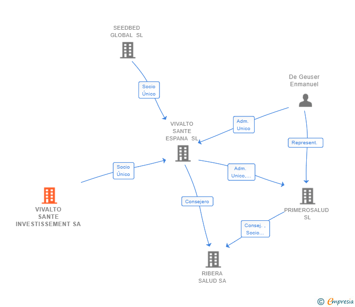 Vinculaciones societarias de VIVALTO SANTE INVESTISSEMENT SA