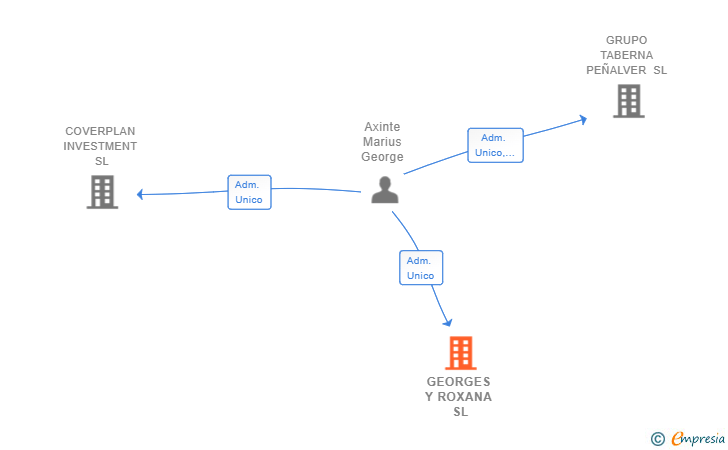 Vinculaciones societarias de GEORGES Y ROXANA SL