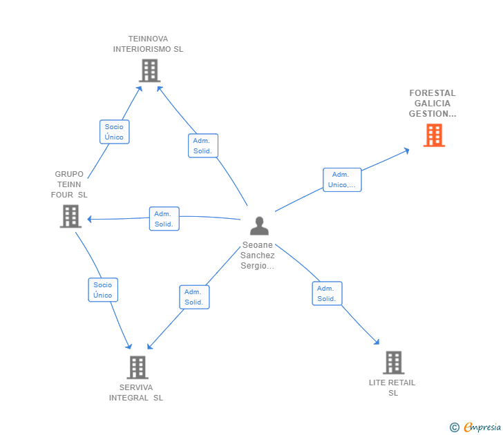 Vinculaciones societarias de FORESTAL GALICIA GESTION INTEGRAL SL