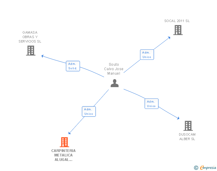 Vinculaciones societarias de CARPINTERIA METALICA ALUGAL 2011 SL