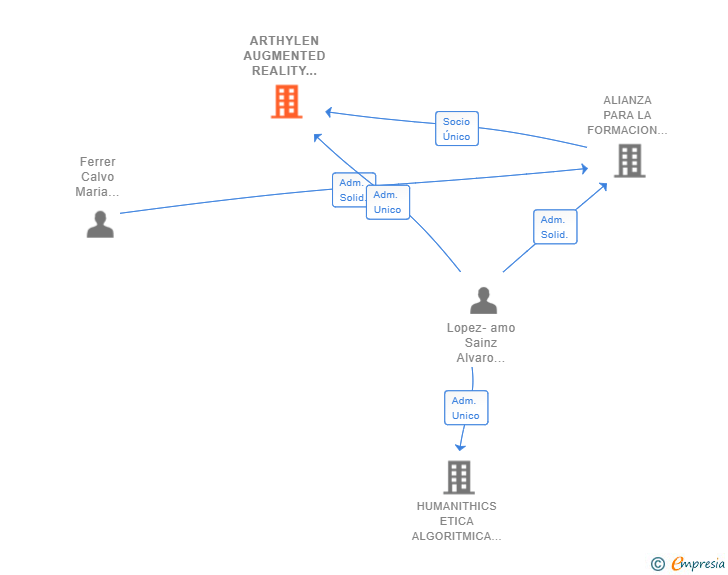 Vinculaciones societarias de ARTHYLEN AUGMENTED REALITY ASSISTANT SL