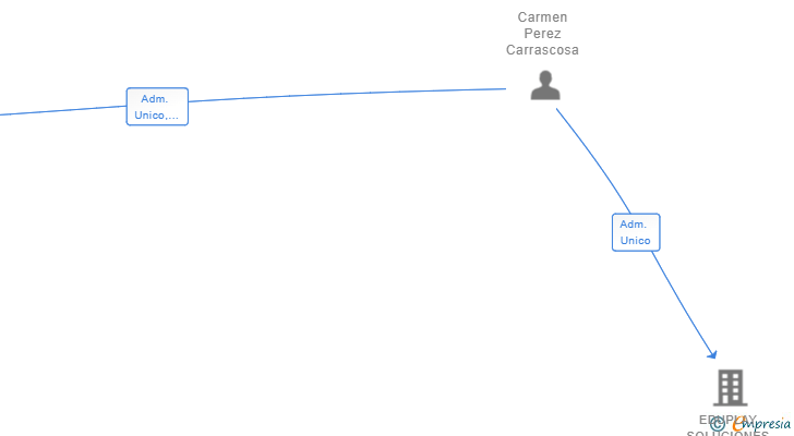 Vinculaciones societarias de FK SERVICIOS EMPRESARIALES SL