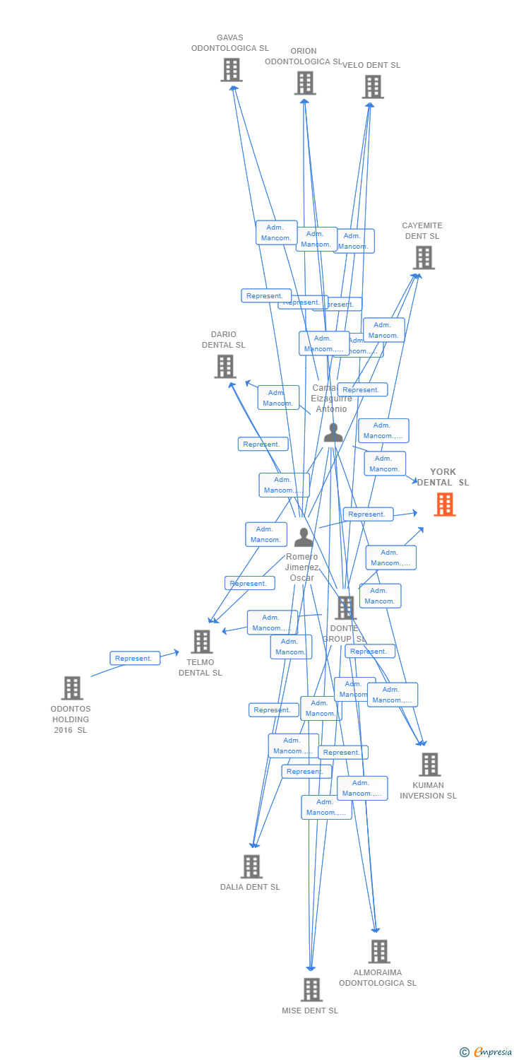 Vinculaciones societarias de YORK DENTAL SL