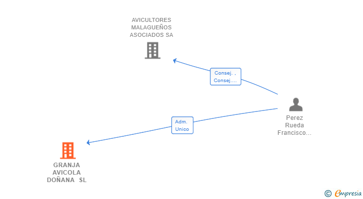 Vinculaciones societarias de GRANJA AVICOLA DOÑANA SL