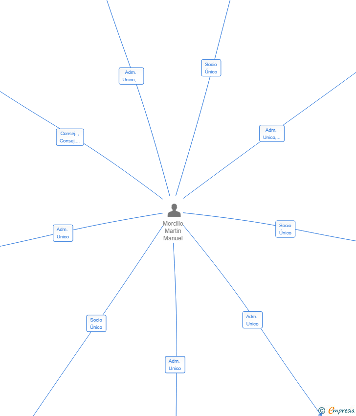 Vinculaciones societarias de TACKLE FOR LOSS SL