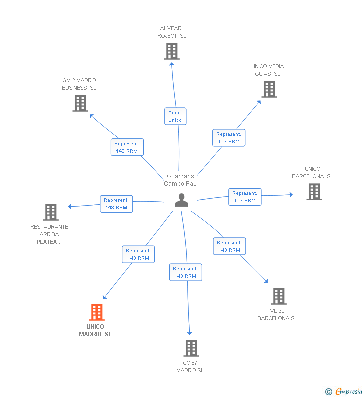 Vinculaciones societarias de UNICO MADRID SL