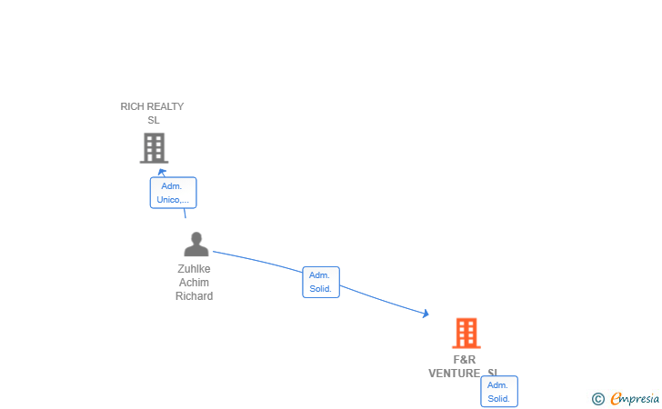 Vinculaciones societarias de F&R VENTURE SL