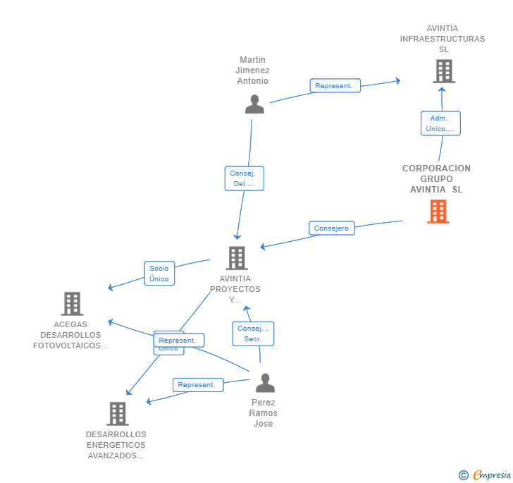 Vinculaciones societarias de CORPORACION GRUPO AVINTIA SL