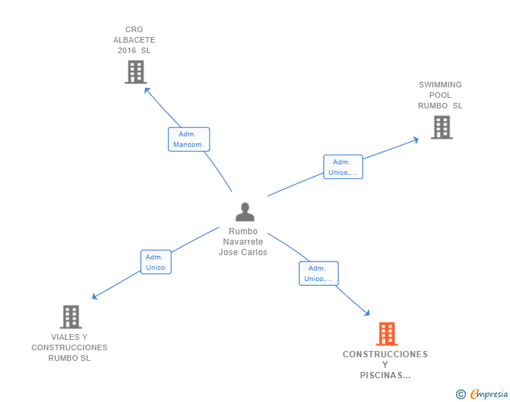 Vinculaciones societarias de CONSTRUCCIONES Y PISCINAS RUMBO SL