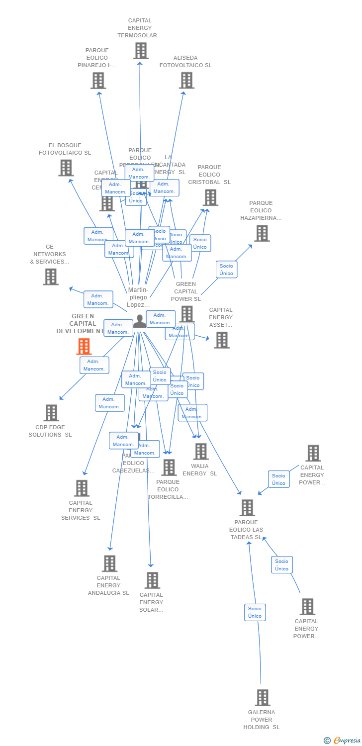 Vinculaciones societarias de GREEN CAPITAL DEVELOPMENT 119 SL