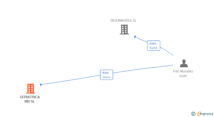 Vinculaciones societarias de GERIATRICA MB SL