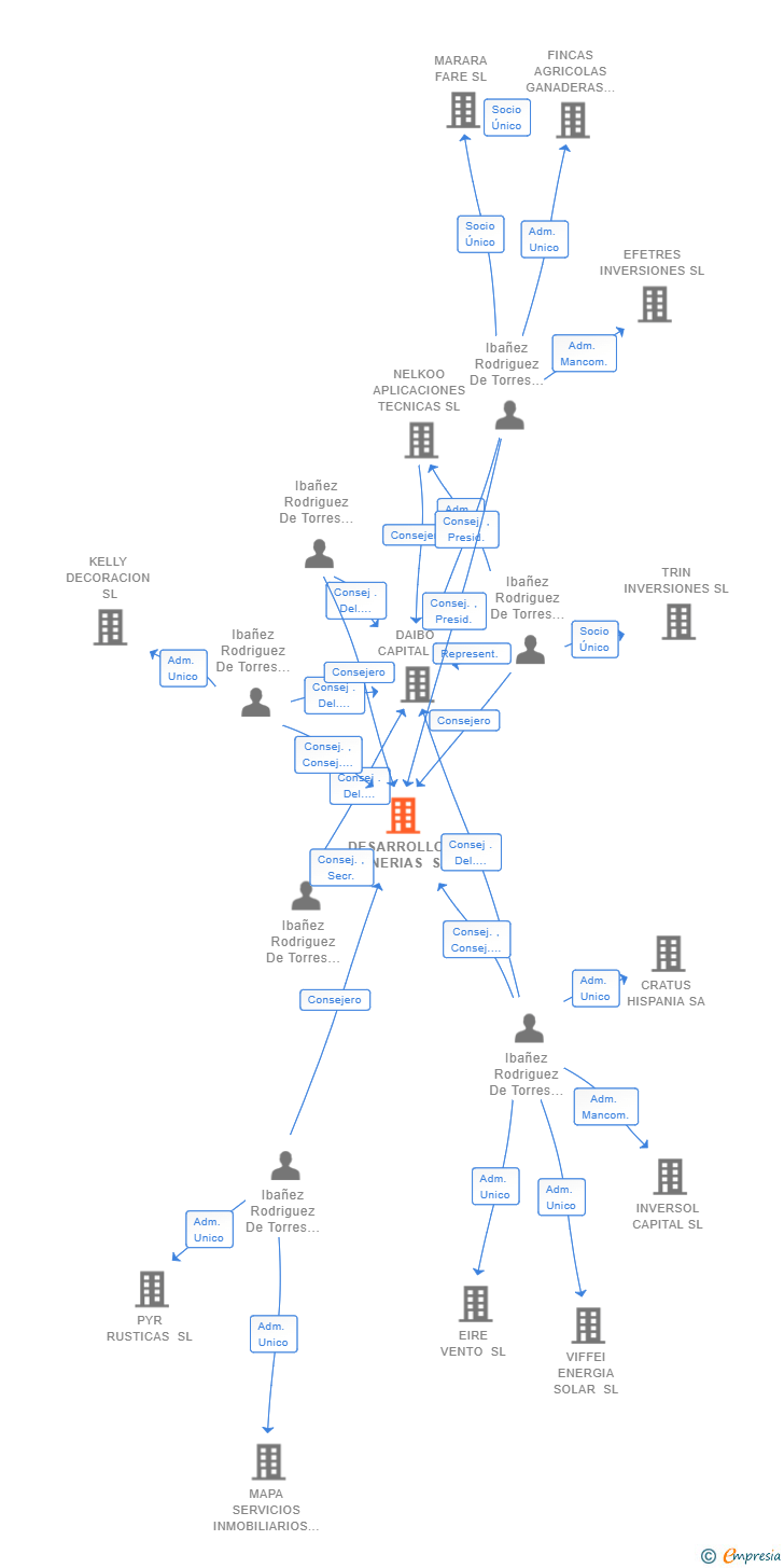 Vinculaciones societarias de DESARROLLOS TENERIAS SL