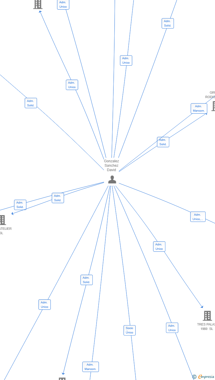 Vinculaciones societarias de ULVANATURA SL