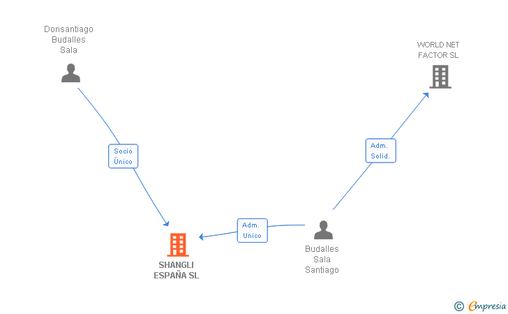 Vinculaciones societarias de SHANGLI ESPAÑA SL