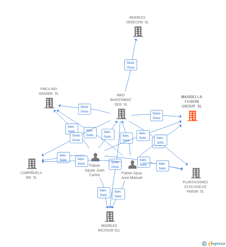 Vinculaciones societarias de MARBELLA FUSION GROUP SL