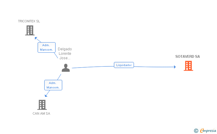 Vinculaciones societarias de SOTAVERD SA