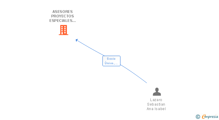 Vinculaciones societarias de ASESORES PROYECTOS ESPECIALES INDUSTRIALES SL