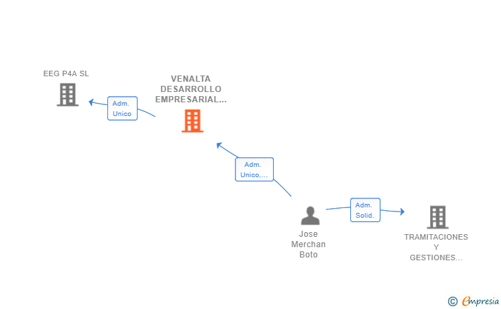Vinculaciones societarias de VENALTA DESARROLLO EMPRESARIAL SL
