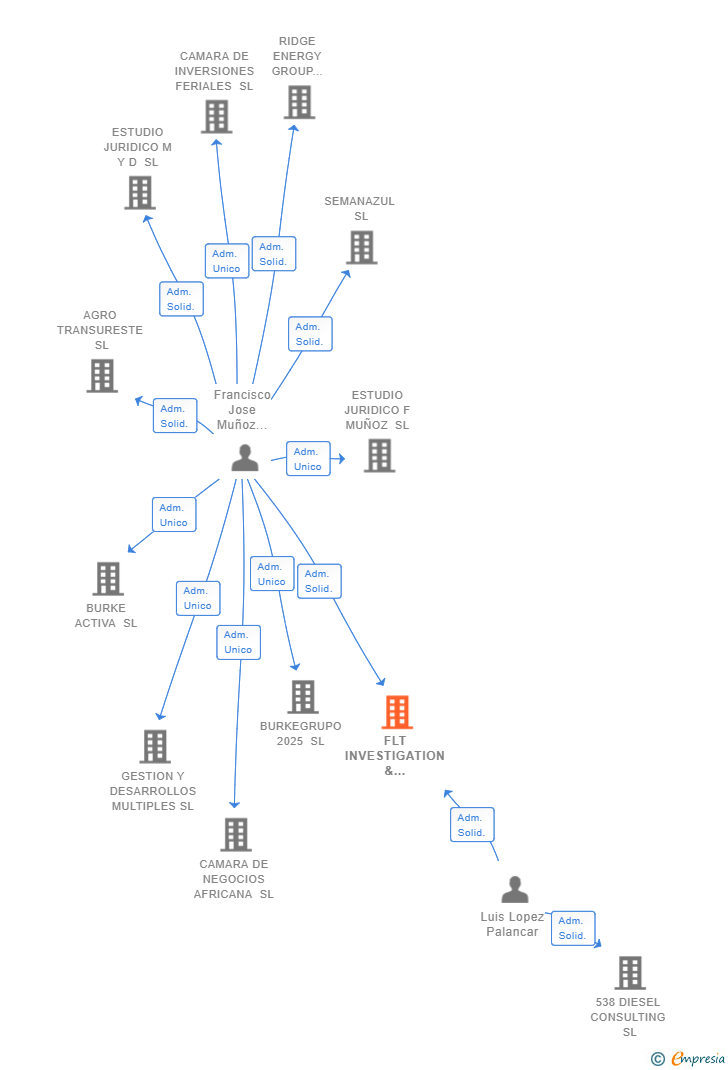 Vinculaciones societarias de FLT INVESTIGATION & DEVELOPEMENT SL