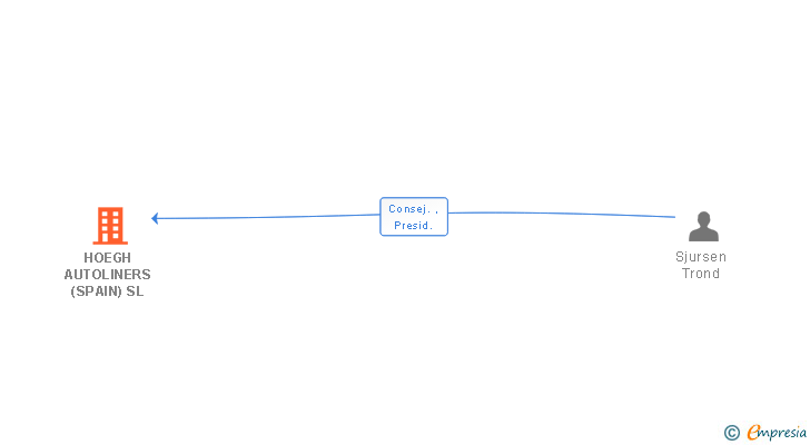 Vinculaciones societarias de HOEGH AUTOLINERS (SPAIN) SL