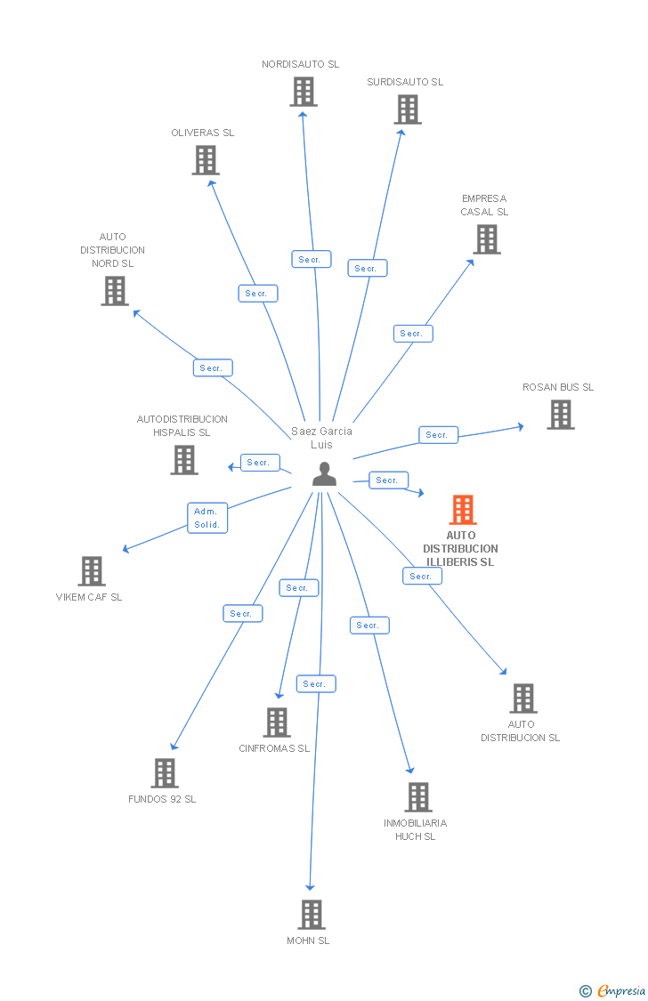 Vinculaciones societarias de AUTO DISTRIBUCION ILLIBERIS SL