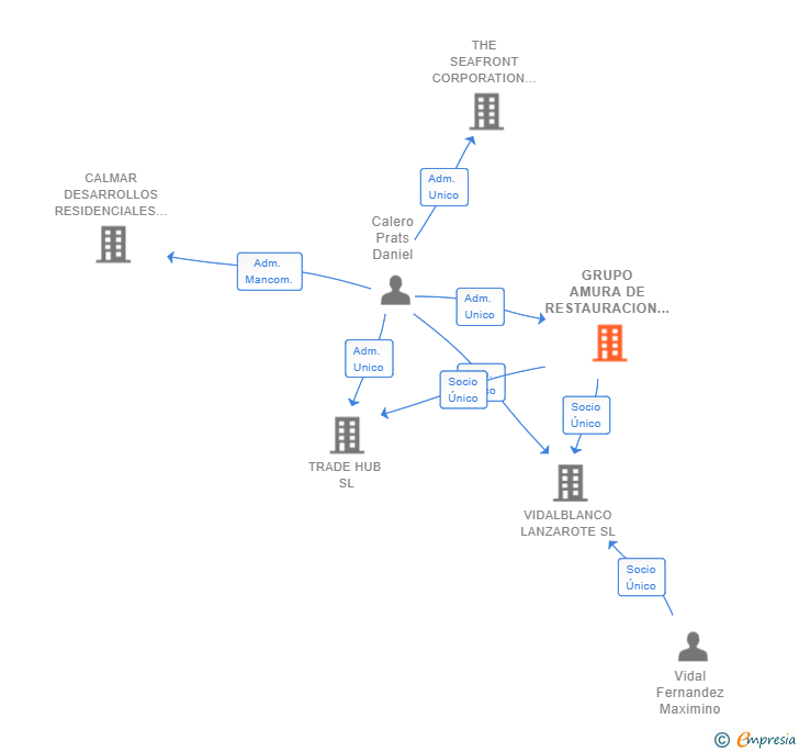 Vinculaciones societarias de GRUPO AMURA DE RESTAURACION SL