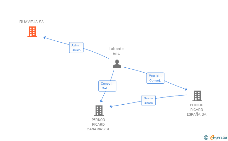 Vinculaciones societarias de RUAVIEJA SA
