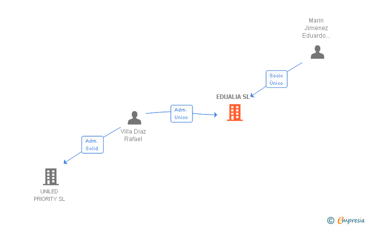 Vinculaciones societarias de EDUALIA SL