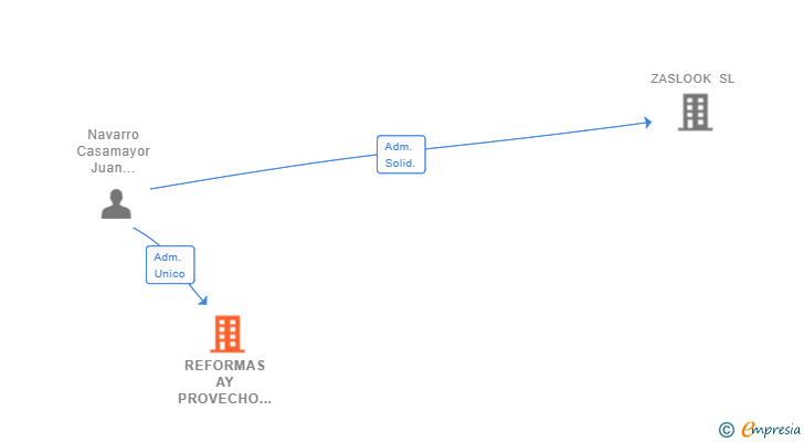 Vinculaciones societarias de REFORMAS AY PROVECHO SL