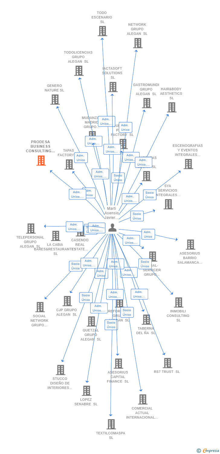 Vinculaciones societarias de PRODESA BUSINESS CONSULTING SL