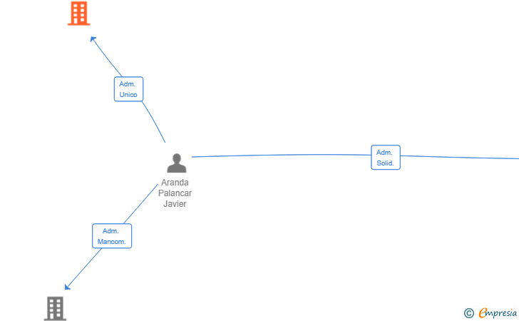 Vinculaciones societarias de VITRUM PROYECTOS SL