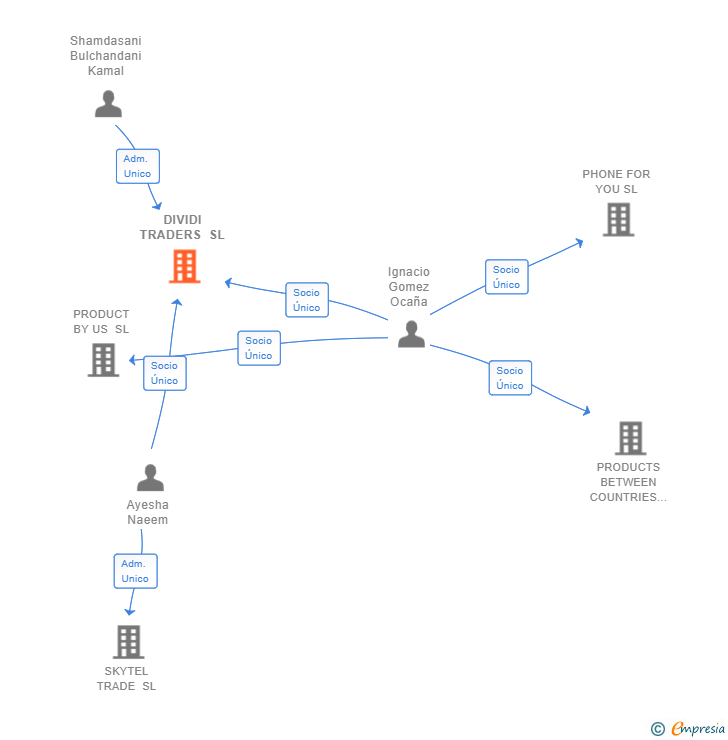 Vinculaciones societarias de DIVIDI TRADERS SL