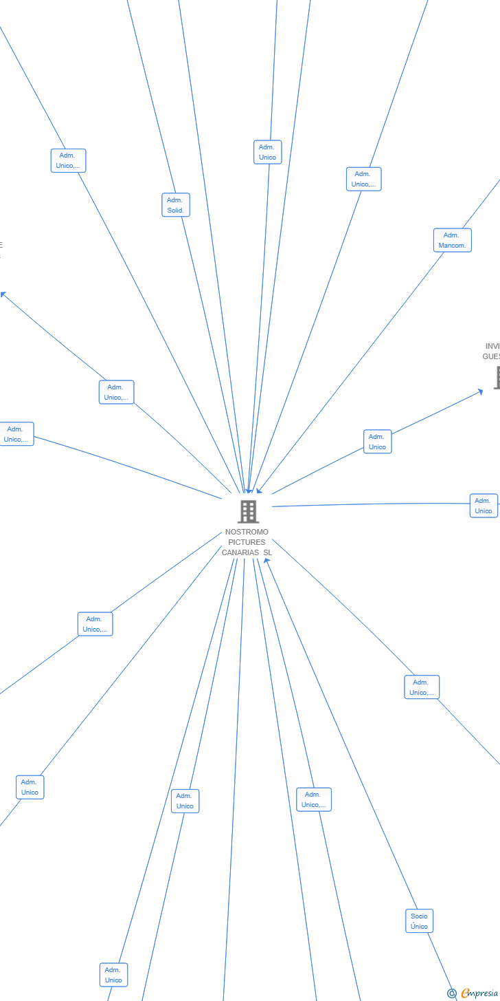 Vinculaciones societarias de DAY DRINKER SL